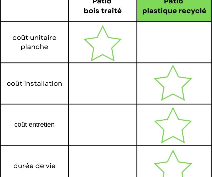 Combien ça coûte un patio?